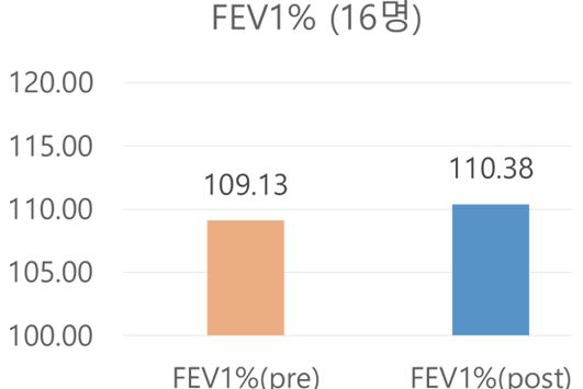 FEV1%