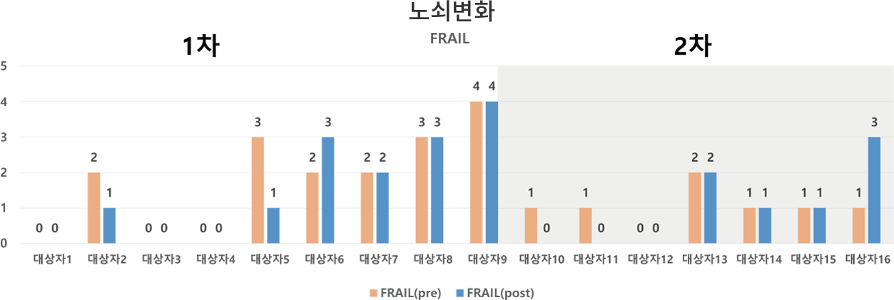 frail_graph
