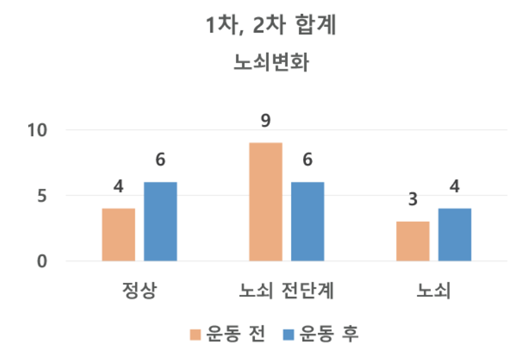 노쇠변화