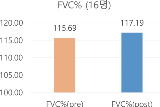 FVC%