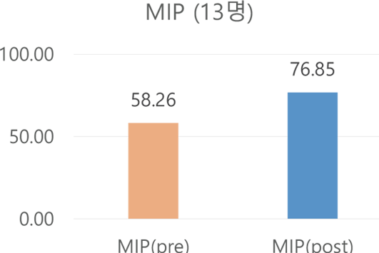MIP