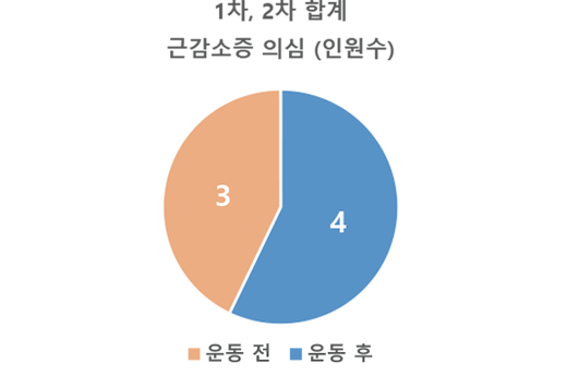 근감소증 의심