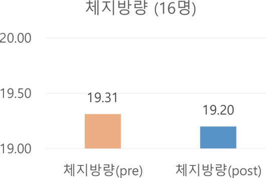체지방량